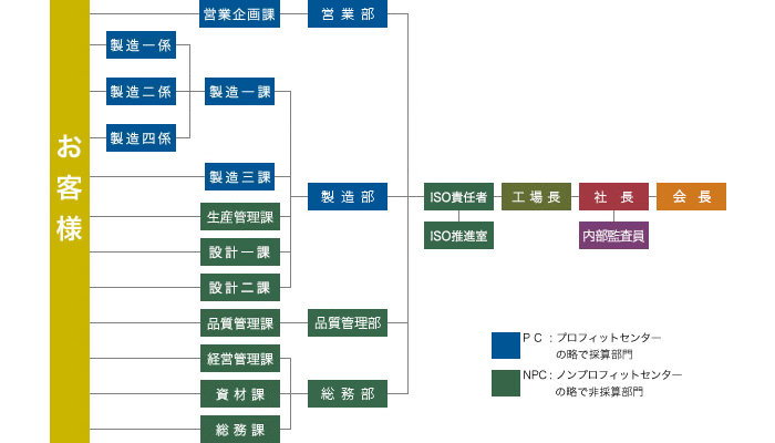 アクテック組織図